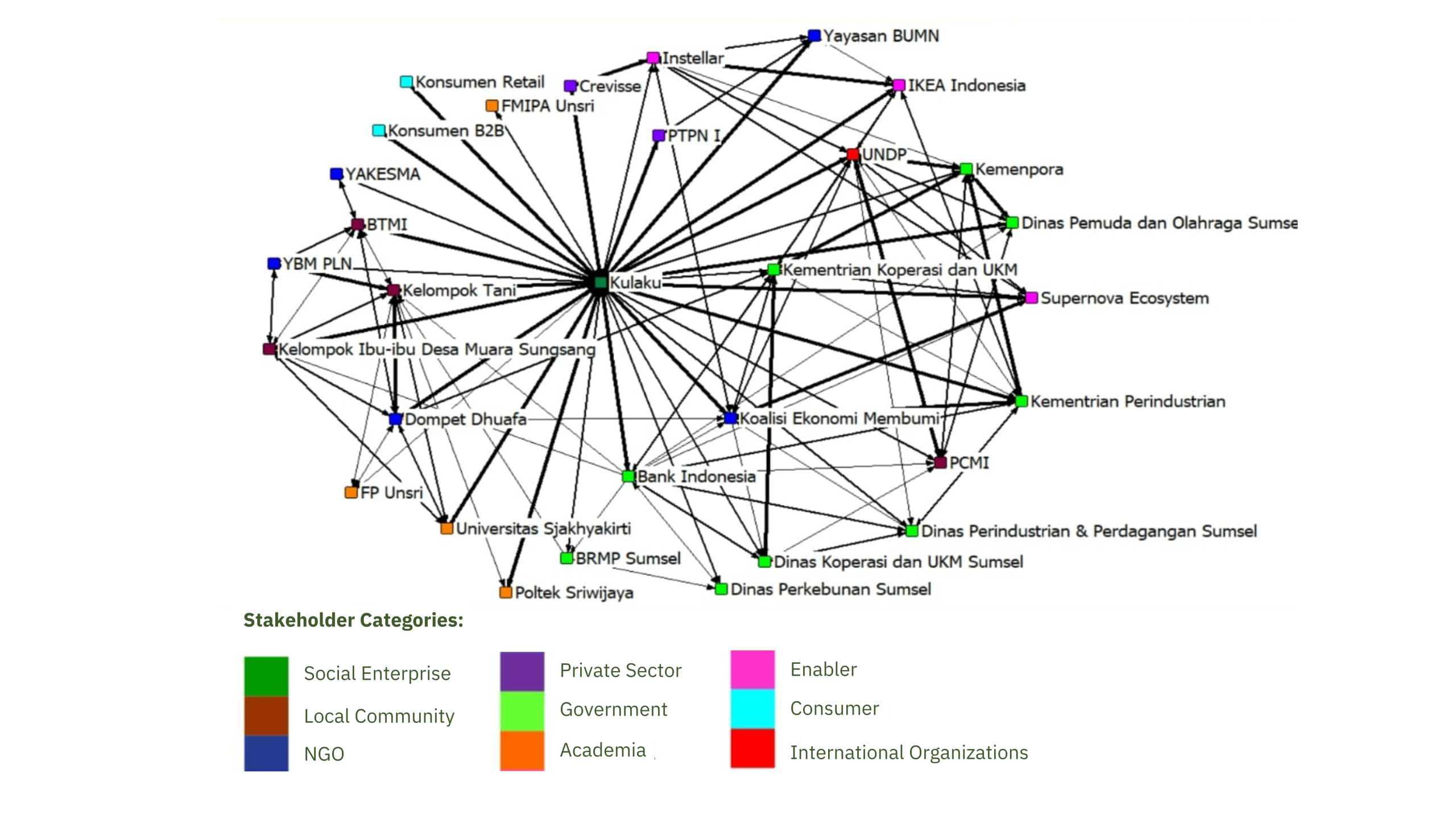 Hexa Helix Collaboration Network Diagram